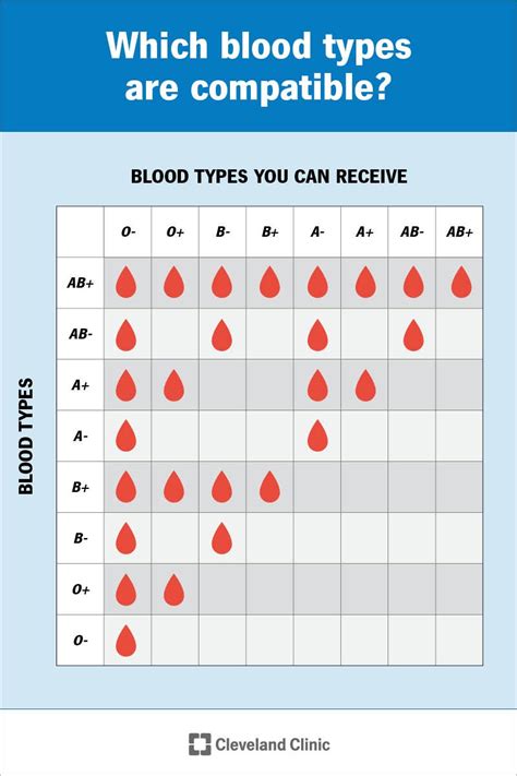 blood types.